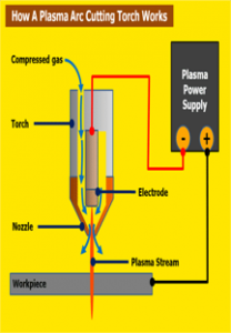 plasma-process
